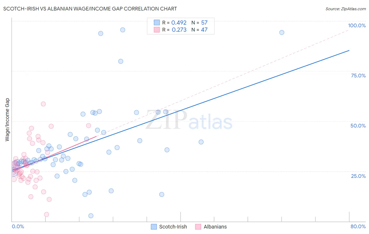 Scotch-Irish vs Albanian Wage/Income Gap