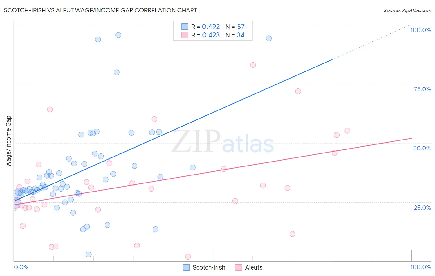 Scotch-Irish vs Aleut Wage/Income Gap