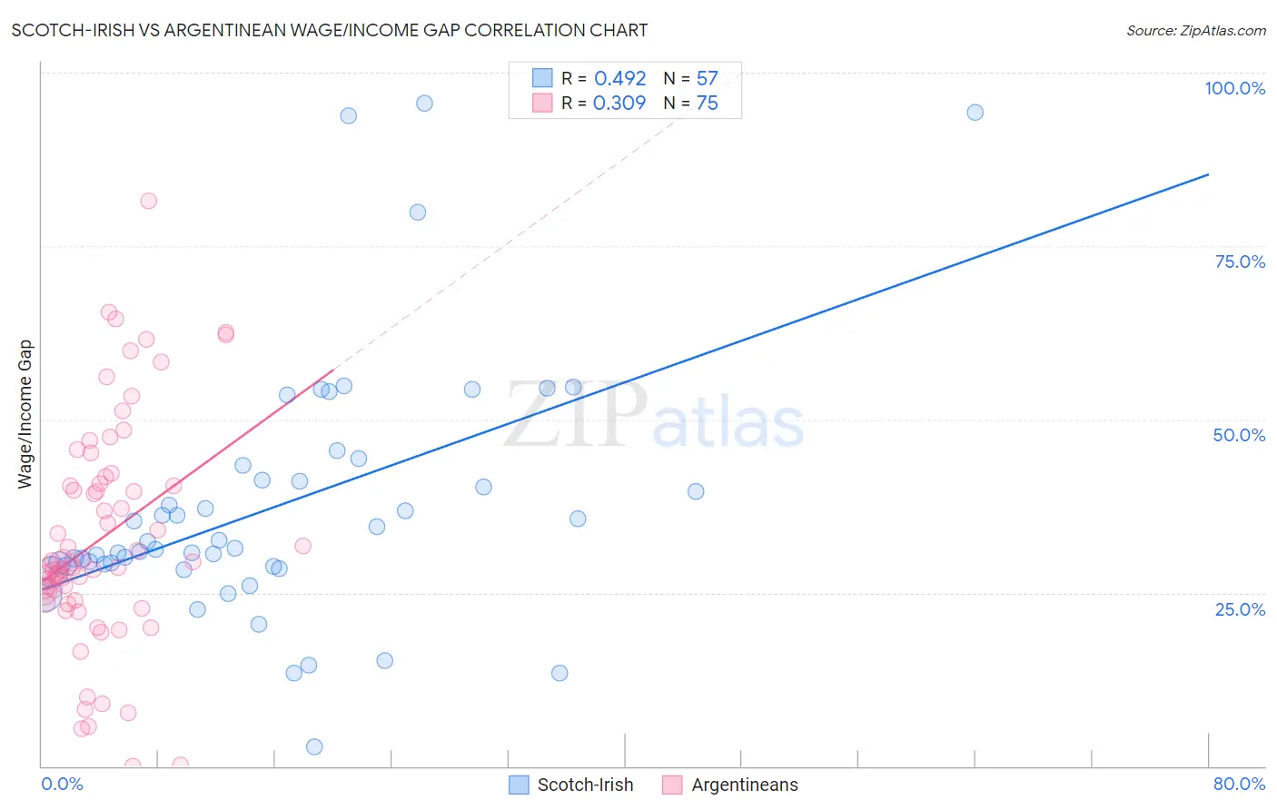 Scotch-Irish vs Argentinean Wage/Income Gap