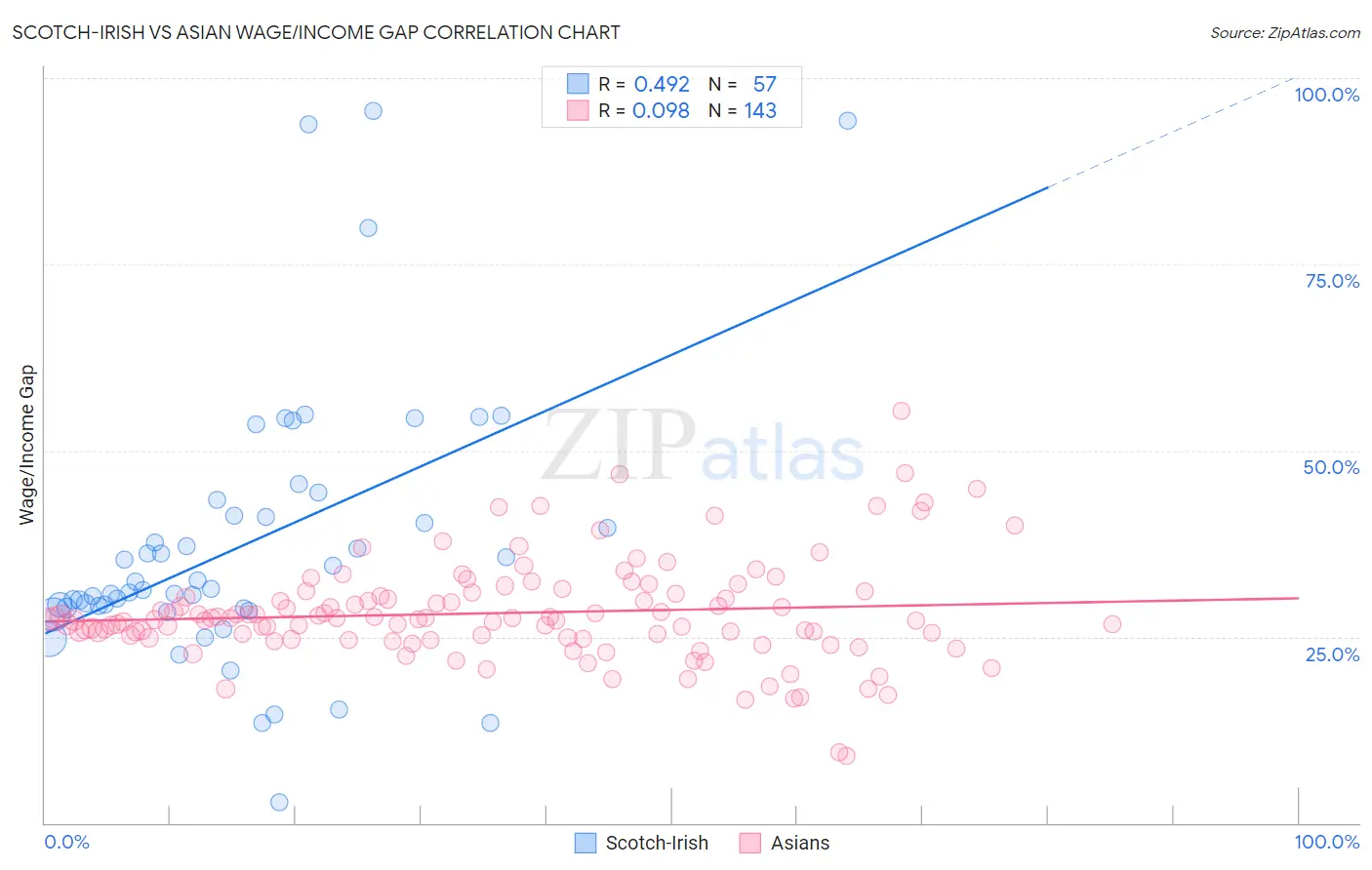 Scotch-Irish vs Asian Wage/Income Gap