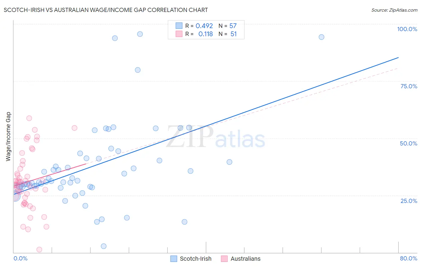 Scotch-Irish vs Australian Wage/Income Gap