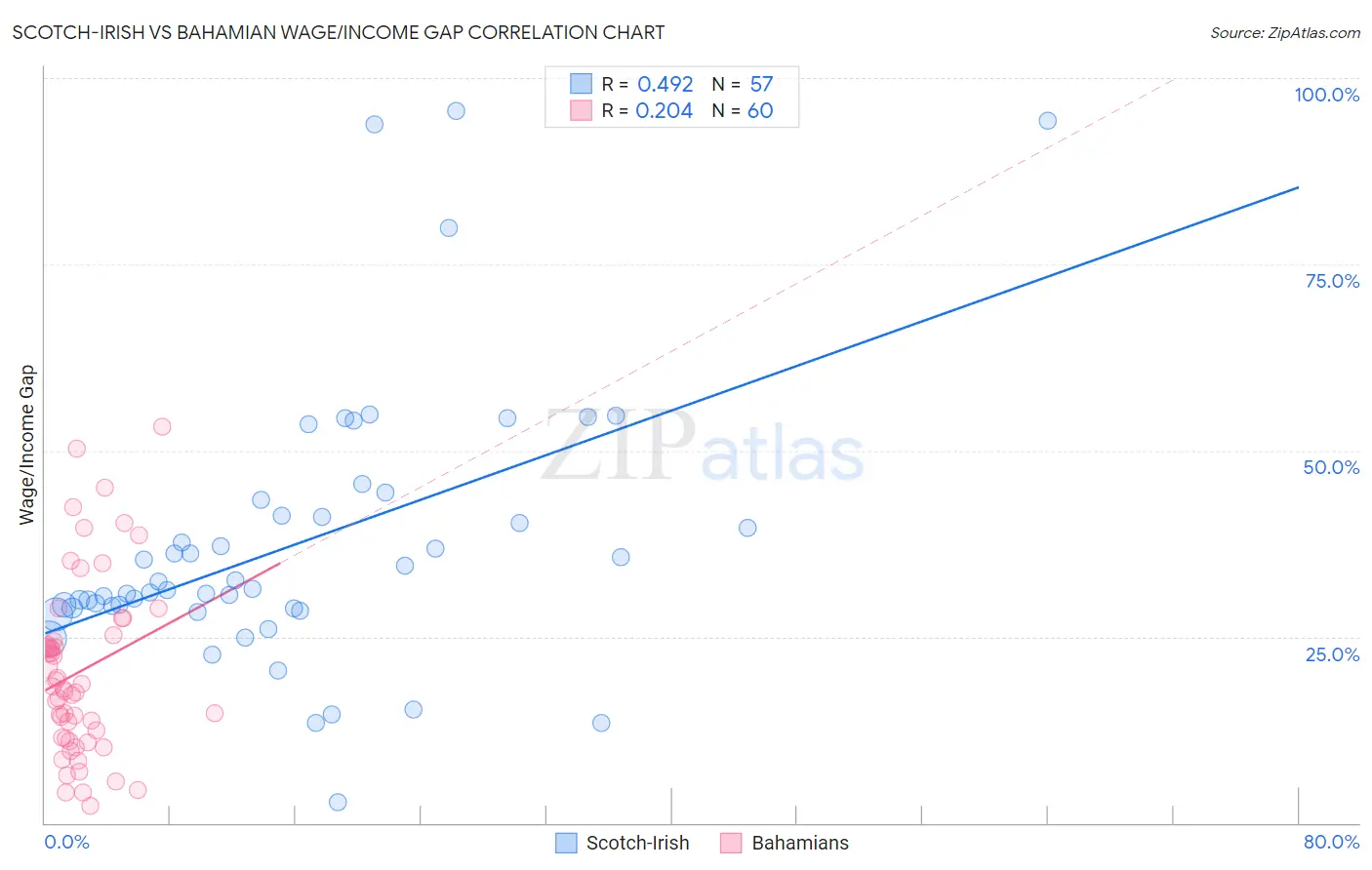 Scotch-Irish vs Bahamian Wage/Income Gap