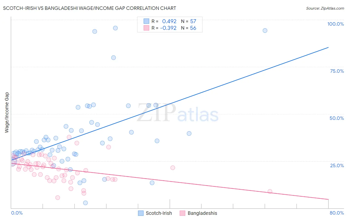 Scotch-Irish vs Bangladeshi Wage/Income Gap