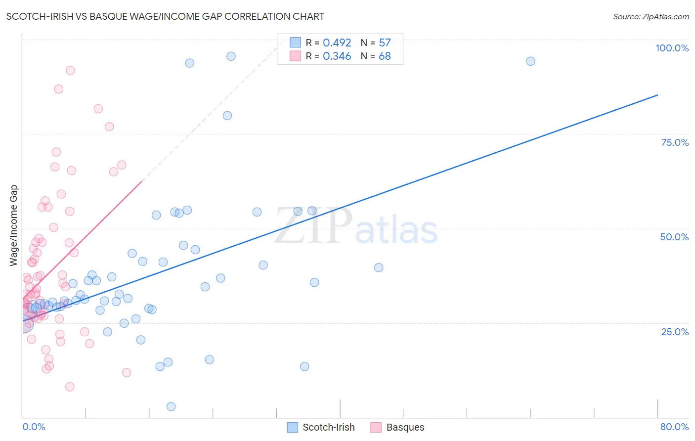 Scotch-Irish vs Basque Wage/Income Gap