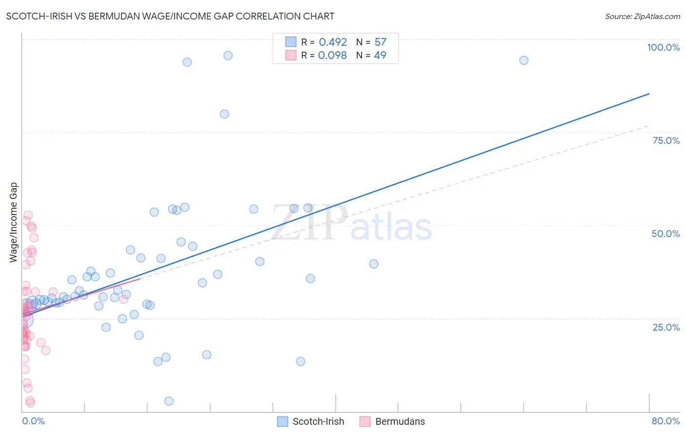 Scotch-Irish vs Bermudan Wage/Income Gap