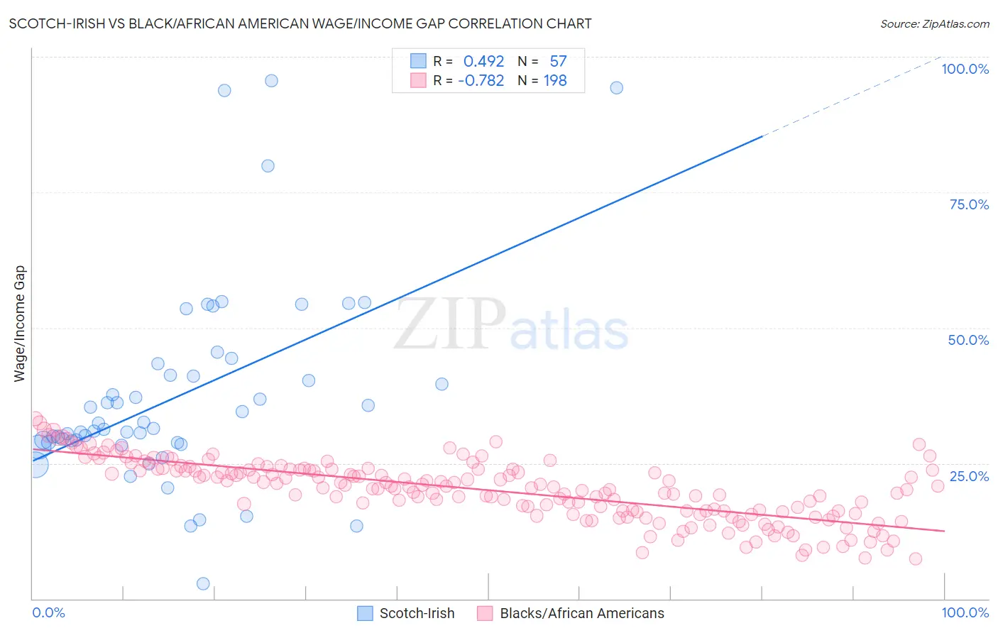 Scotch-Irish vs Black/African American Wage/Income Gap