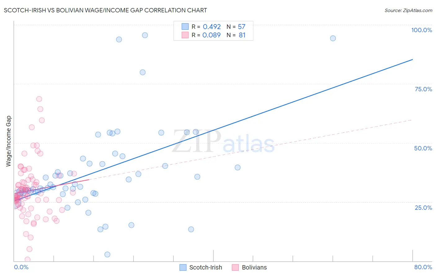 Scotch-Irish vs Bolivian Wage/Income Gap