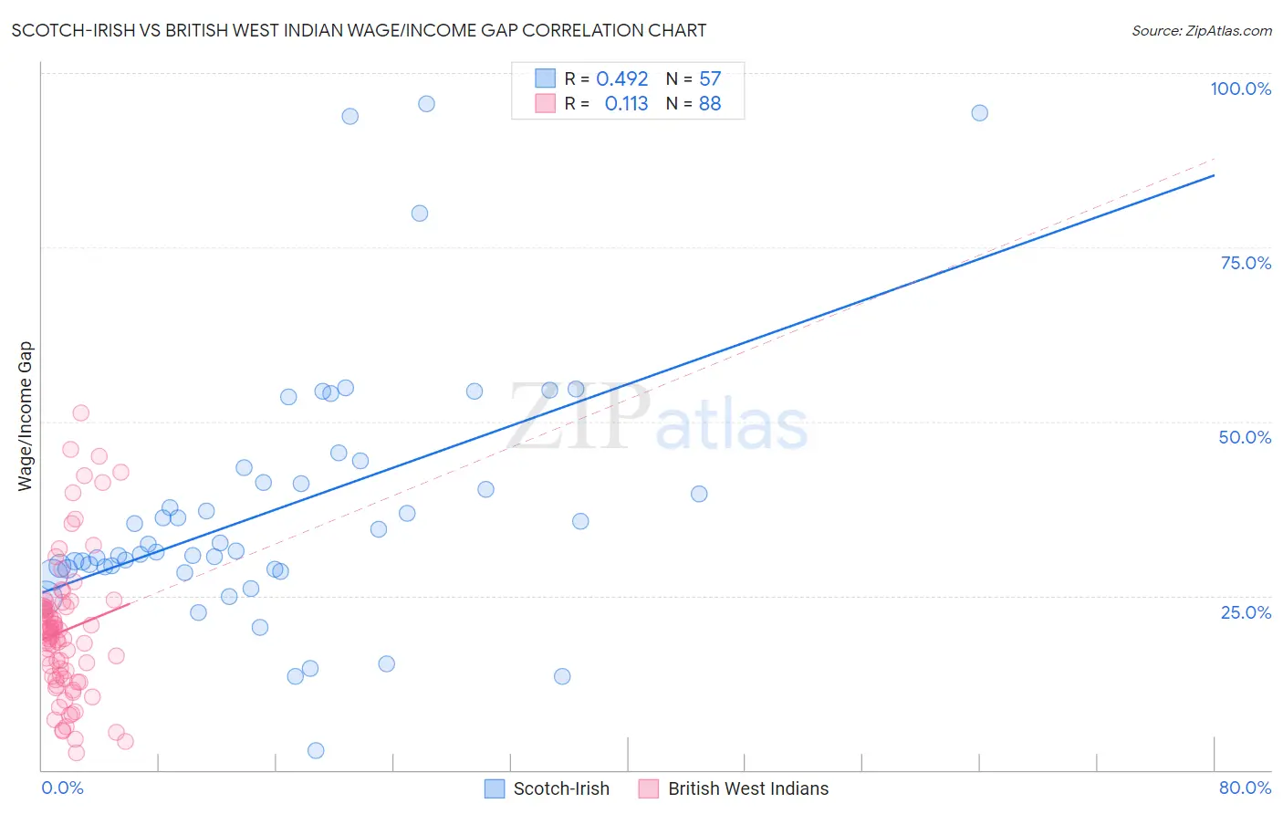 Scotch-Irish vs British West Indian Wage/Income Gap