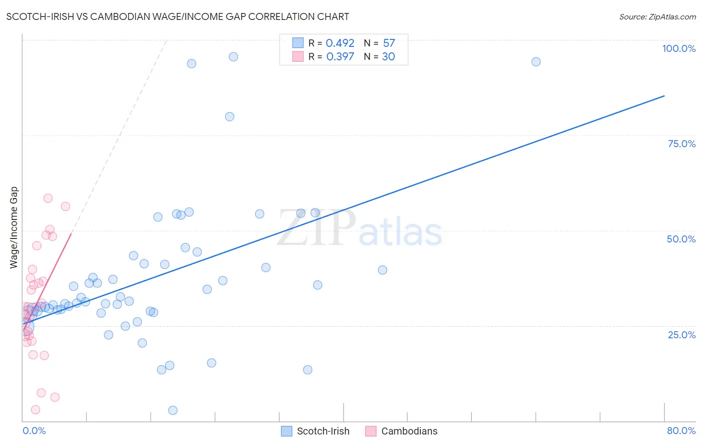 Scotch-Irish vs Cambodian Wage/Income Gap