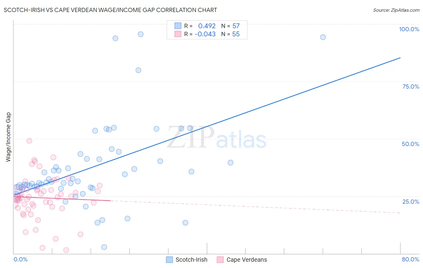 Scotch-Irish vs Cape Verdean Wage/Income Gap