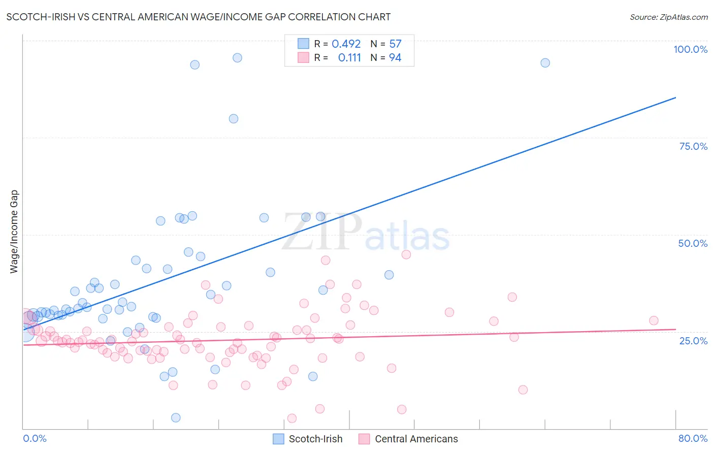 Scotch-Irish vs Central American Wage/Income Gap