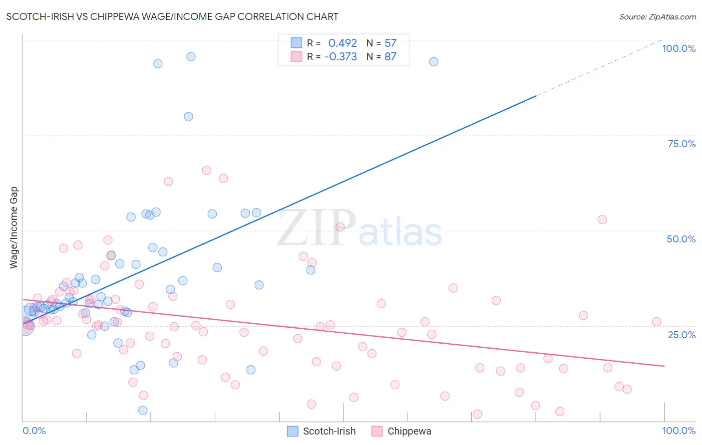 Scotch-Irish vs Chippewa Wage/Income Gap