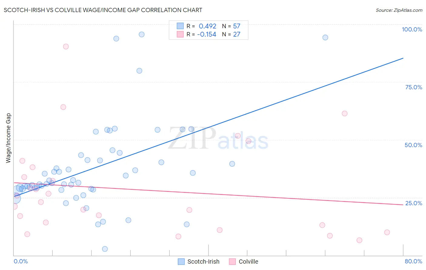 Scotch-Irish vs Colville Wage/Income Gap