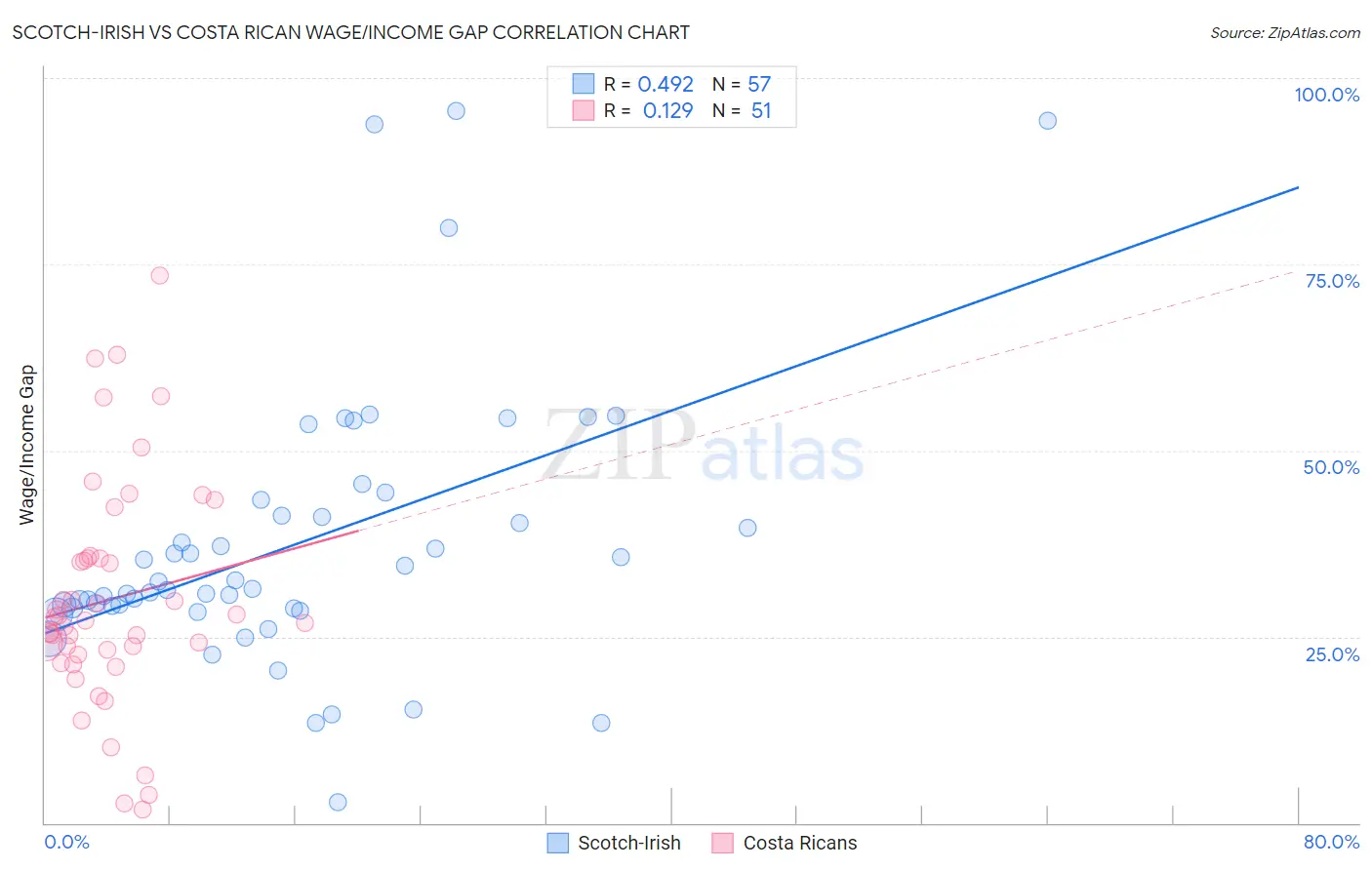 Scotch-Irish vs Costa Rican Wage/Income Gap