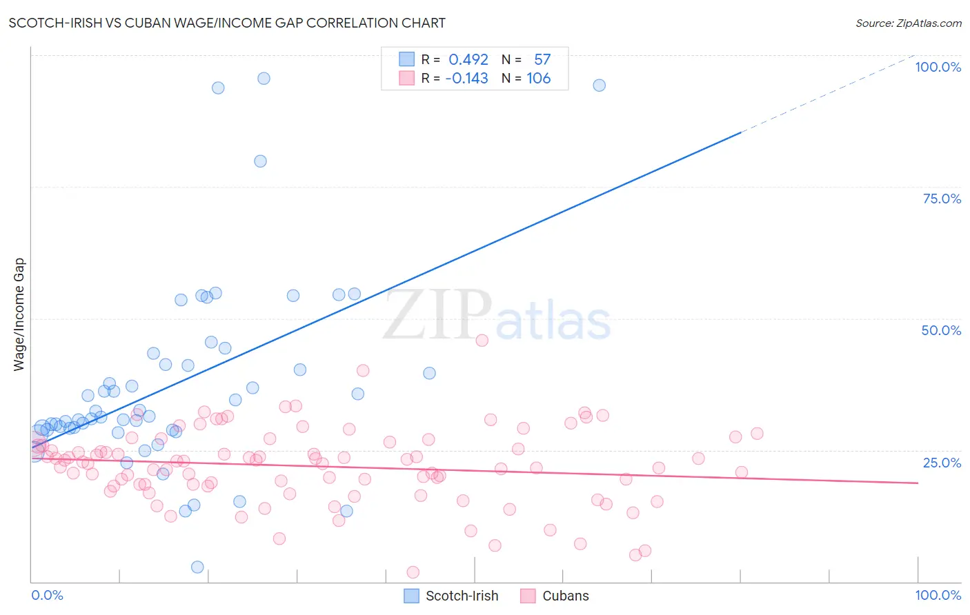 Scotch-Irish vs Cuban Wage/Income Gap