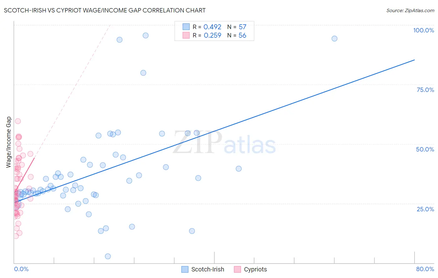 Scotch-Irish vs Cypriot Wage/Income Gap