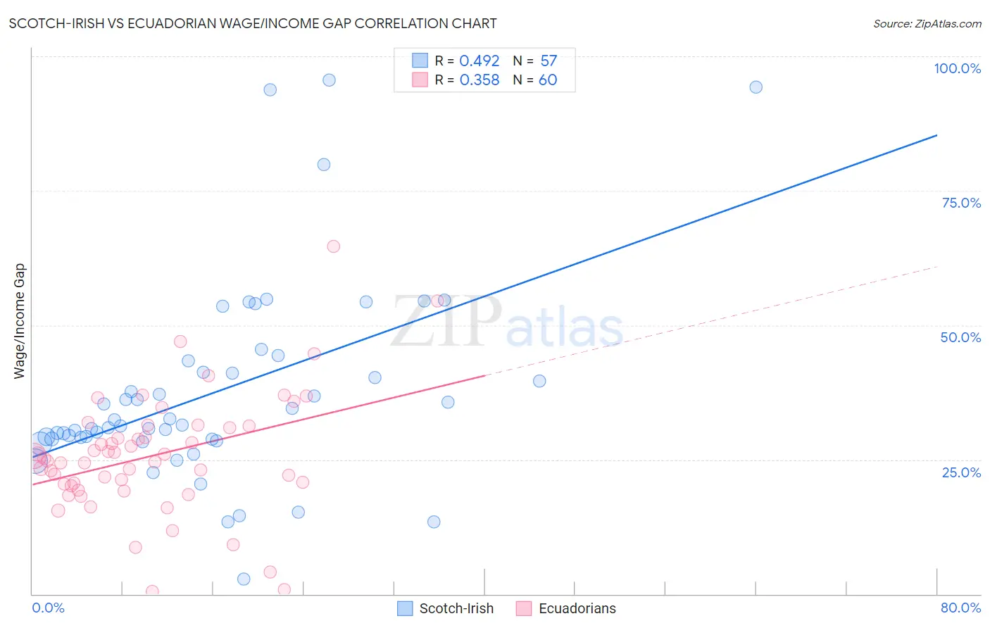 Scotch-Irish vs Ecuadorian Wage/Income Gap