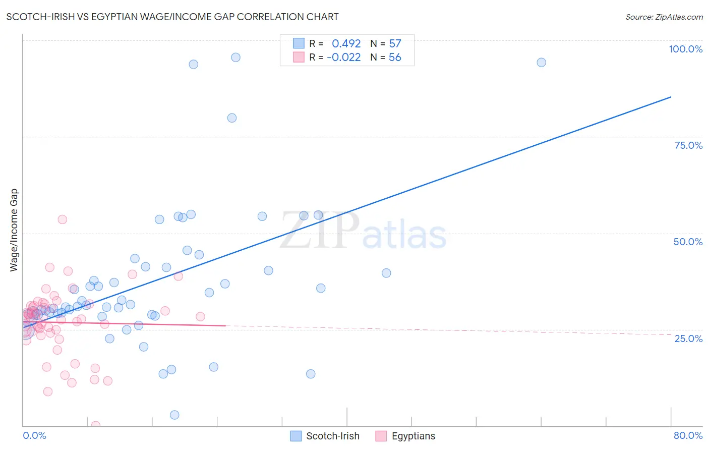 Scotch-Irish vs Egyptian Wage/Income Gap