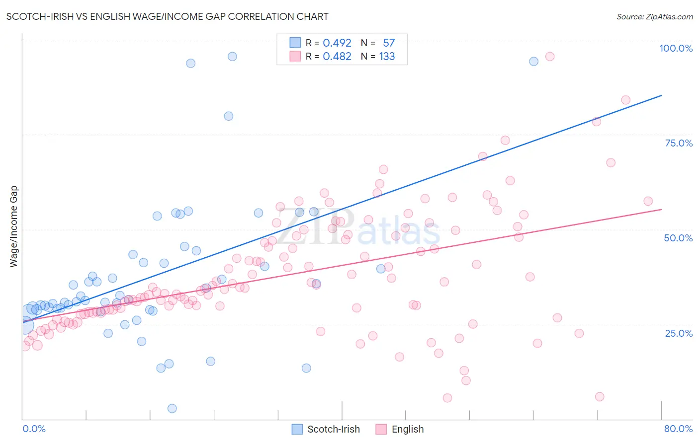 Scotch-Irish vs English Wage/Income Gap