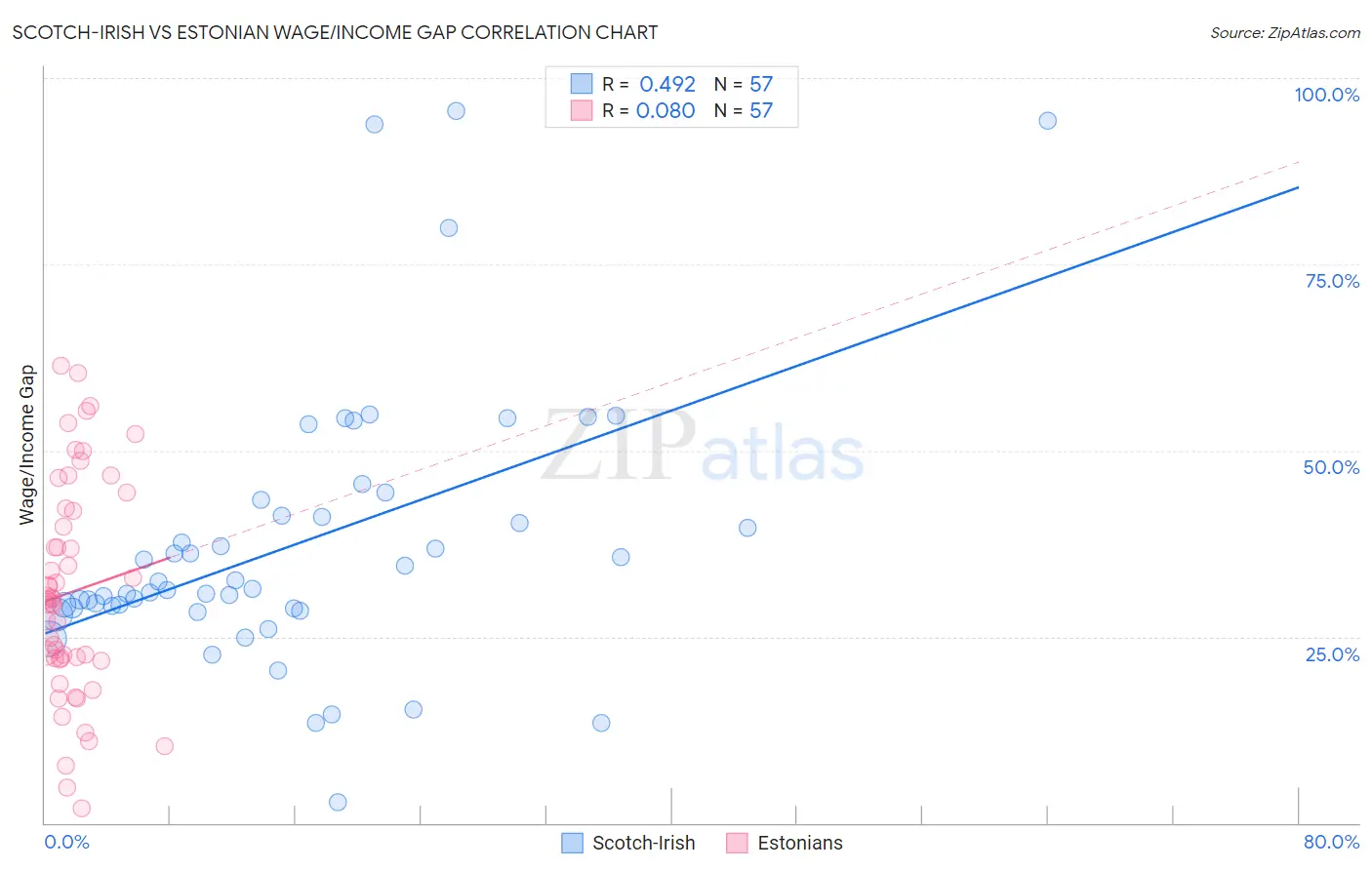 Scotch-Irish vs Estonian Wage/Income Gap