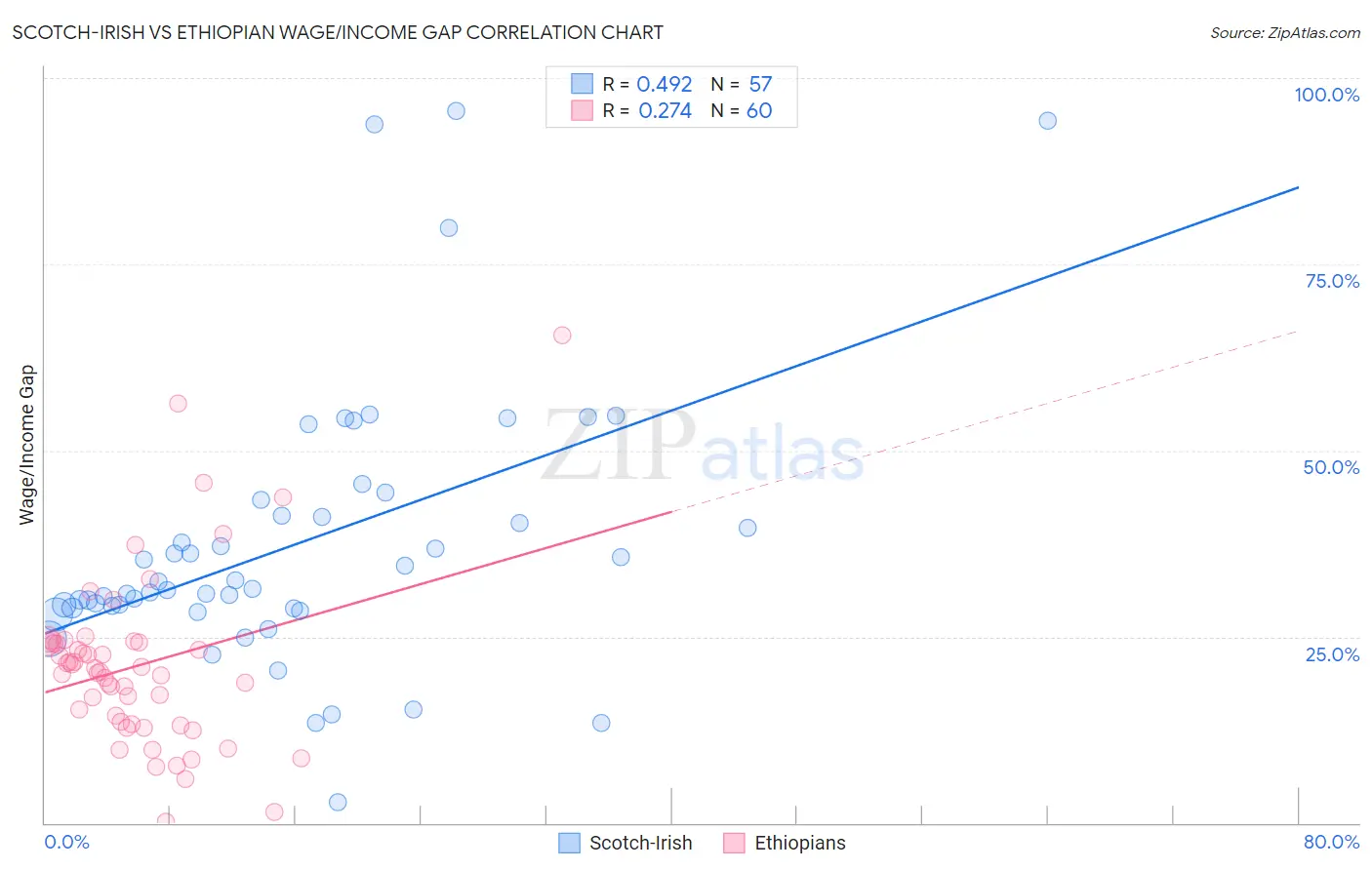 Scotch-Irish vs Ethiopian Wage/Income Gap