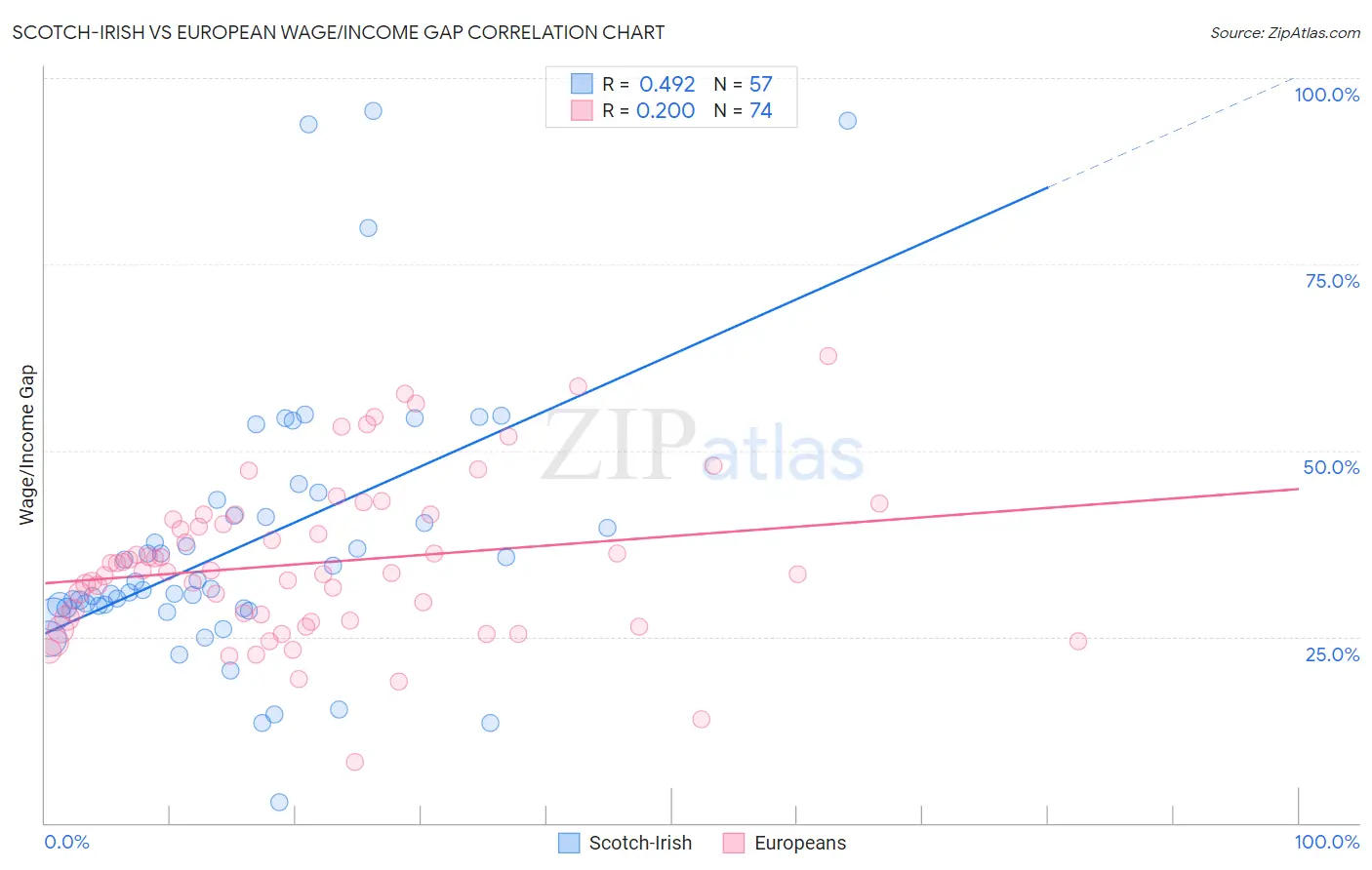 Scotch-Irish vs European Wage/Income Gap