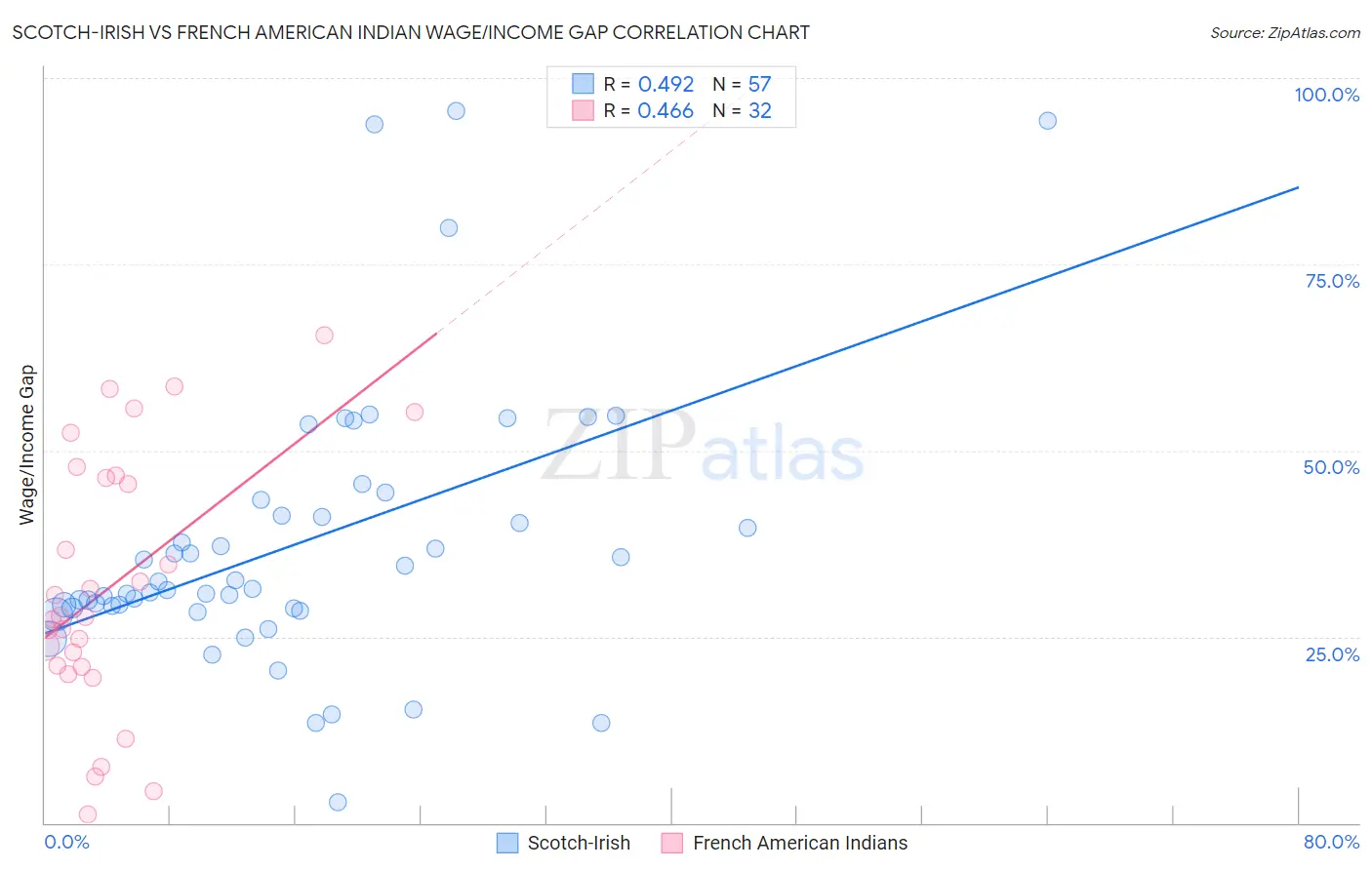 Scotch-Irish vs French American Indian Wage/Income Gap
