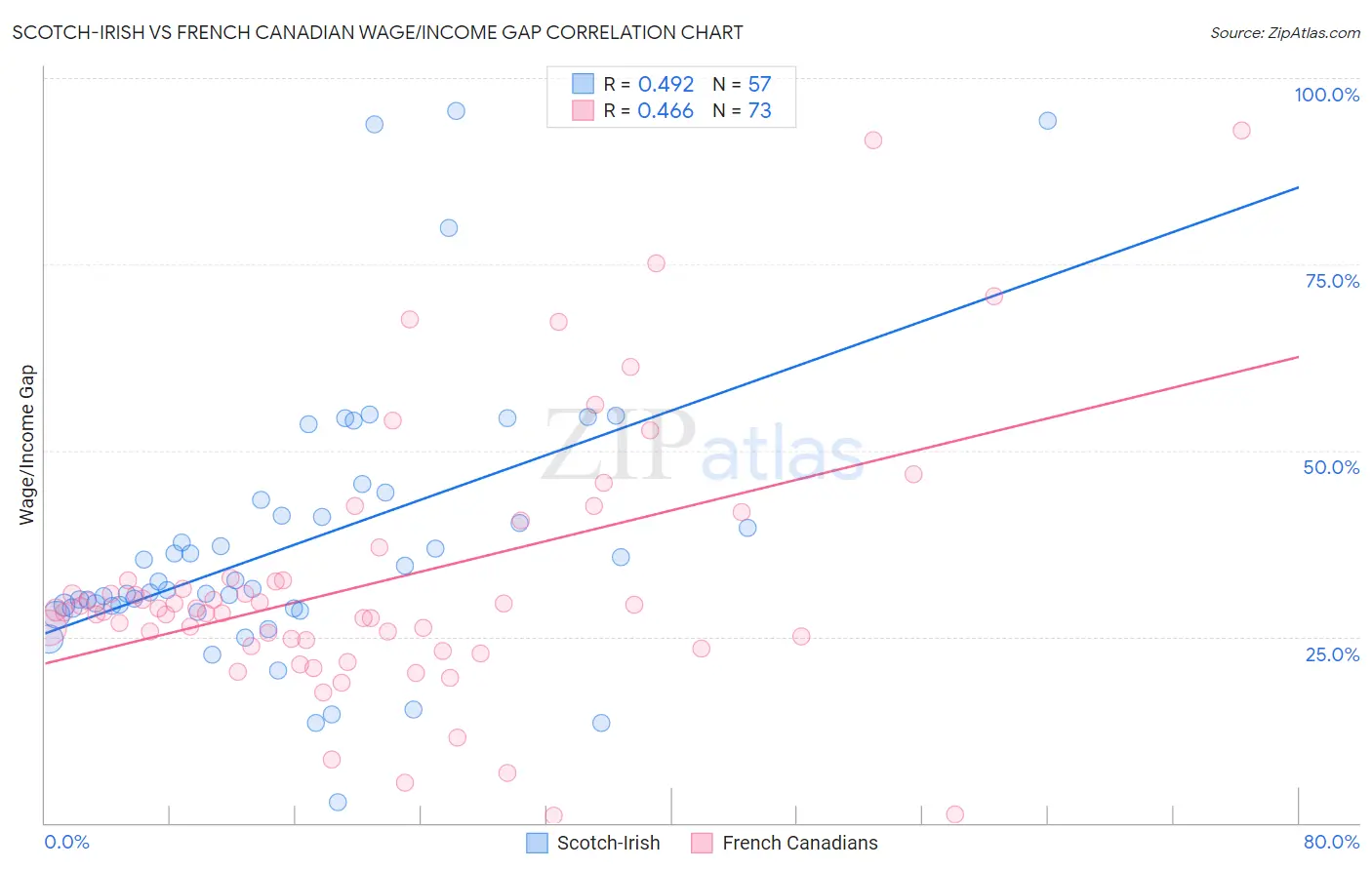 Scotch-Irish vs French Canadian Wage/Income Gap