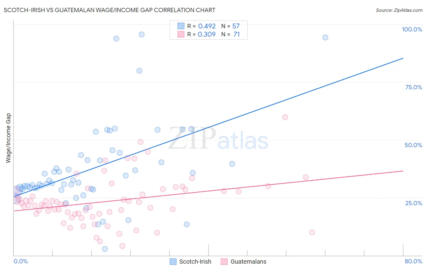 Scotch-Irish vs Guatemalan Wage/Income Gap