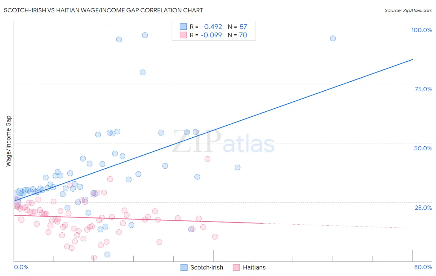 Scotch-Irish vs Haitian Wage/Income Gap