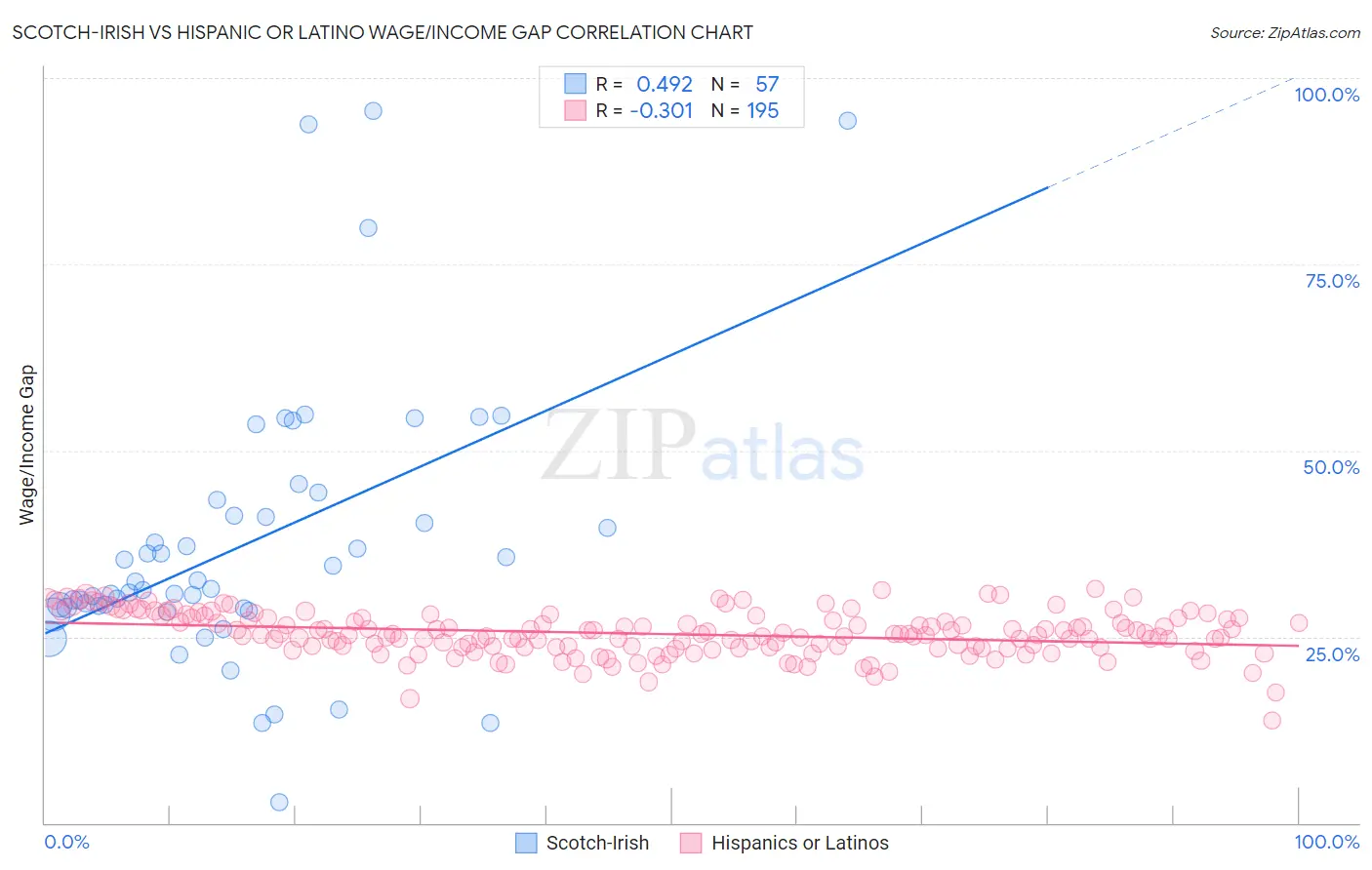 Scotch-Irish vs Hispanic or Latino Wage/Income Gap