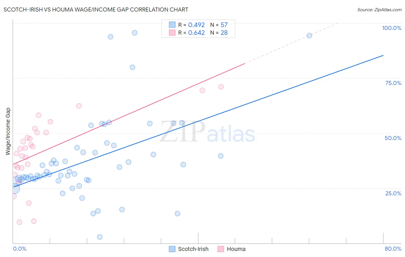 Scotch-Irish vs Houma Wage/Income Gap