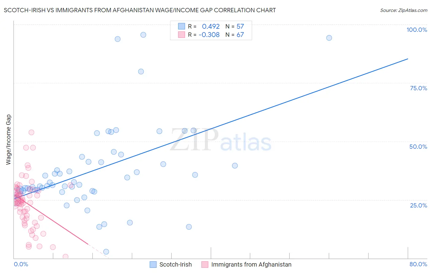 Scotch-Irish vs Immigrants from Afghanistan Wage/Income Gap