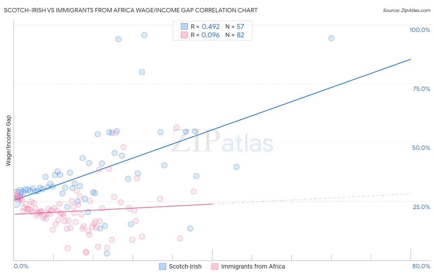 Scotch-Irish vs Immigrants from Africa Wage/Income Gap