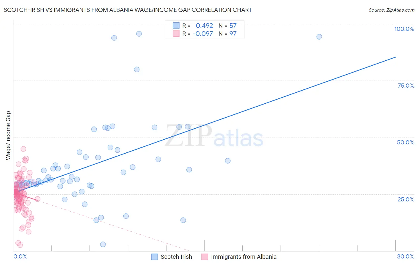 Scotch-Irish vs Immigrants from Albania Wage/Income Gap