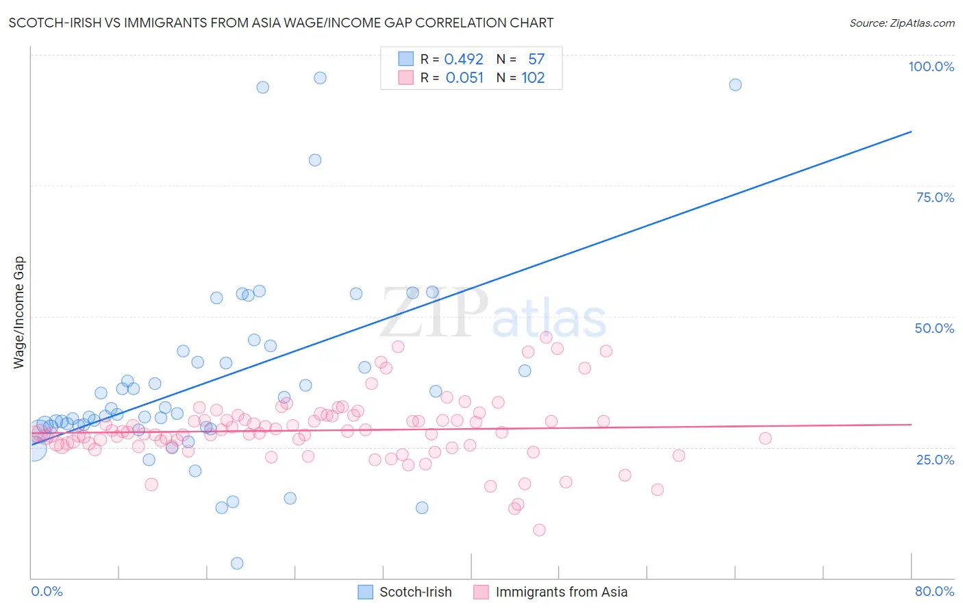 Scotch-Irish vs Immigrants from Asia Wage/Income Gap