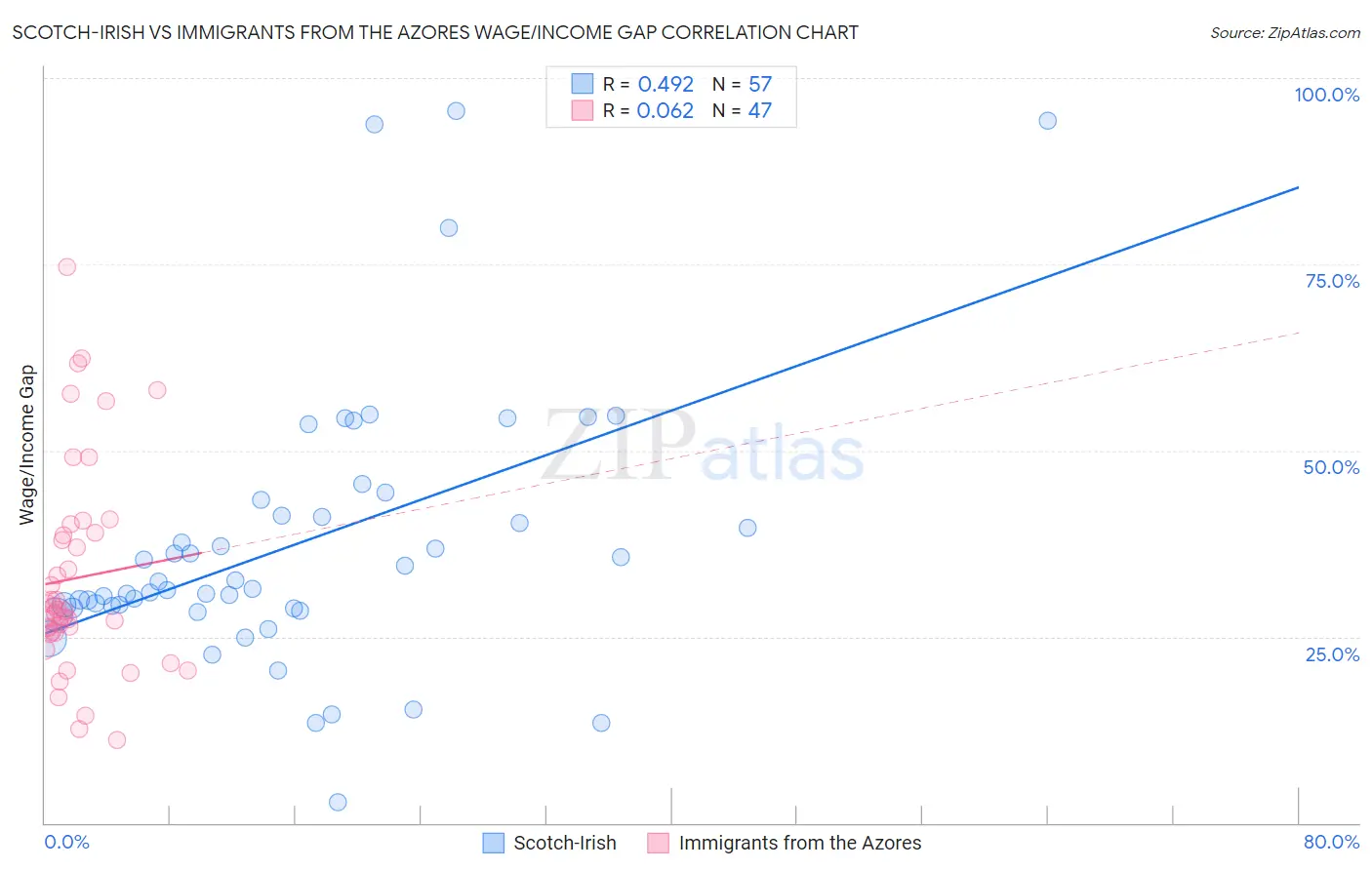 Scotch-Irish vs Immigrants from the Azores Wage/Income Gap