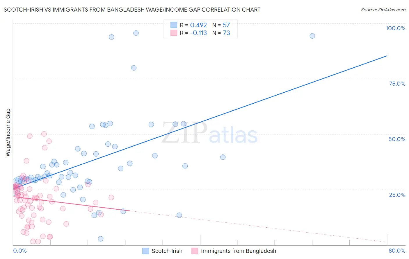 Scotch-Irish vs Immigrants from Bangladesh Wage/Income Gap