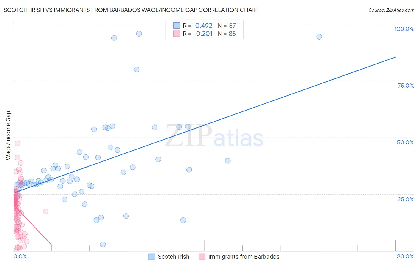 Scotch-Irish vs Immigrants from Barbados Wage/Income Gap