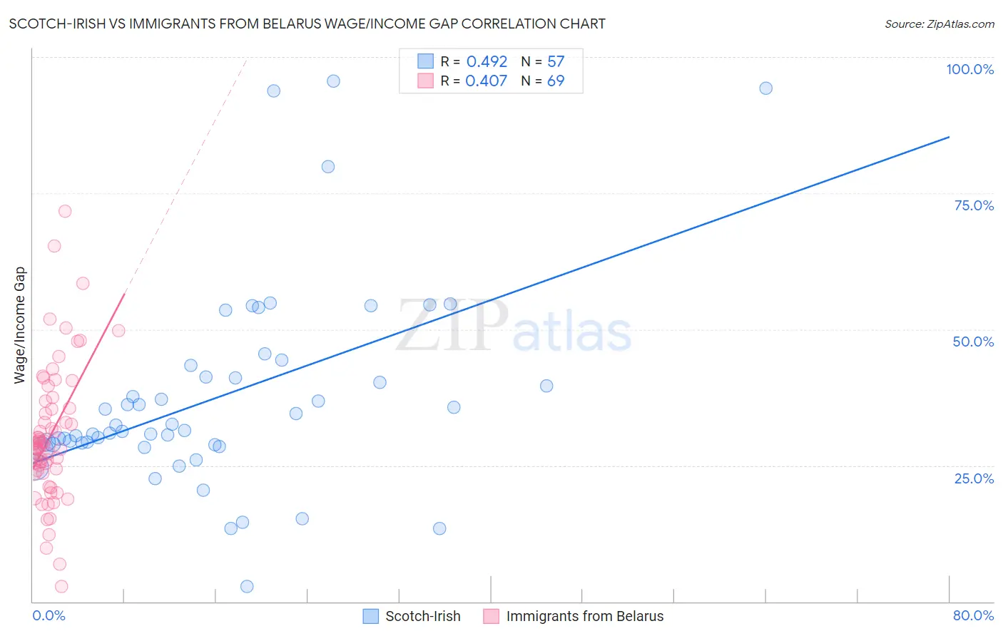 Scotch-Irish vs Immigrants from Belarus Wage/Income Gap