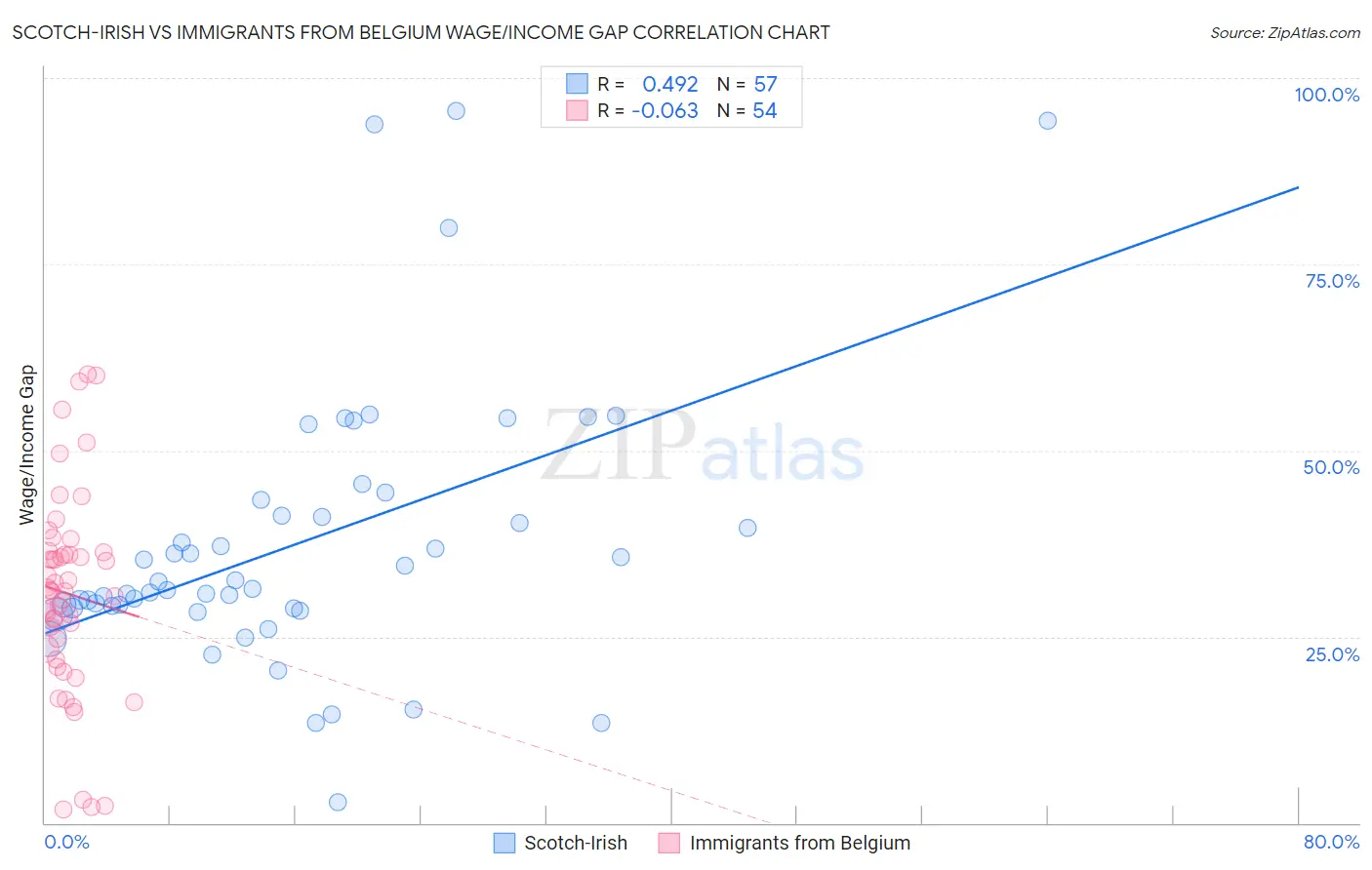 Scotch-Irish vs Immigrants from Belgium Wage/Income Gap