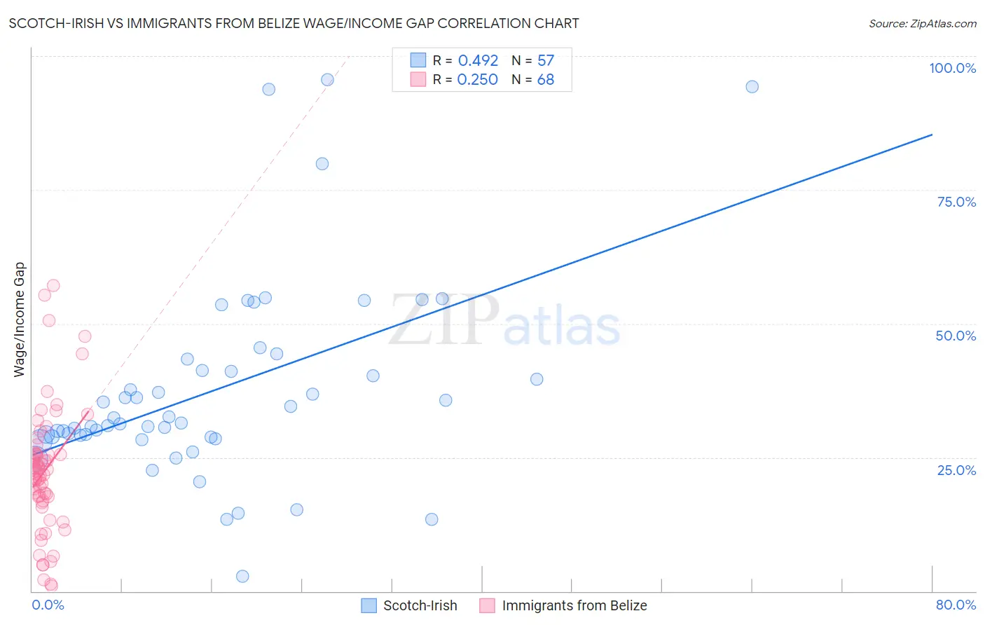 Scotch-Irish vs Immigrants from Belize Wage/Income Gap