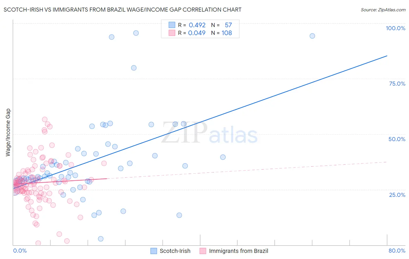 Scotch-Irish vs Immigrants from Brazil Wage/Income Gap