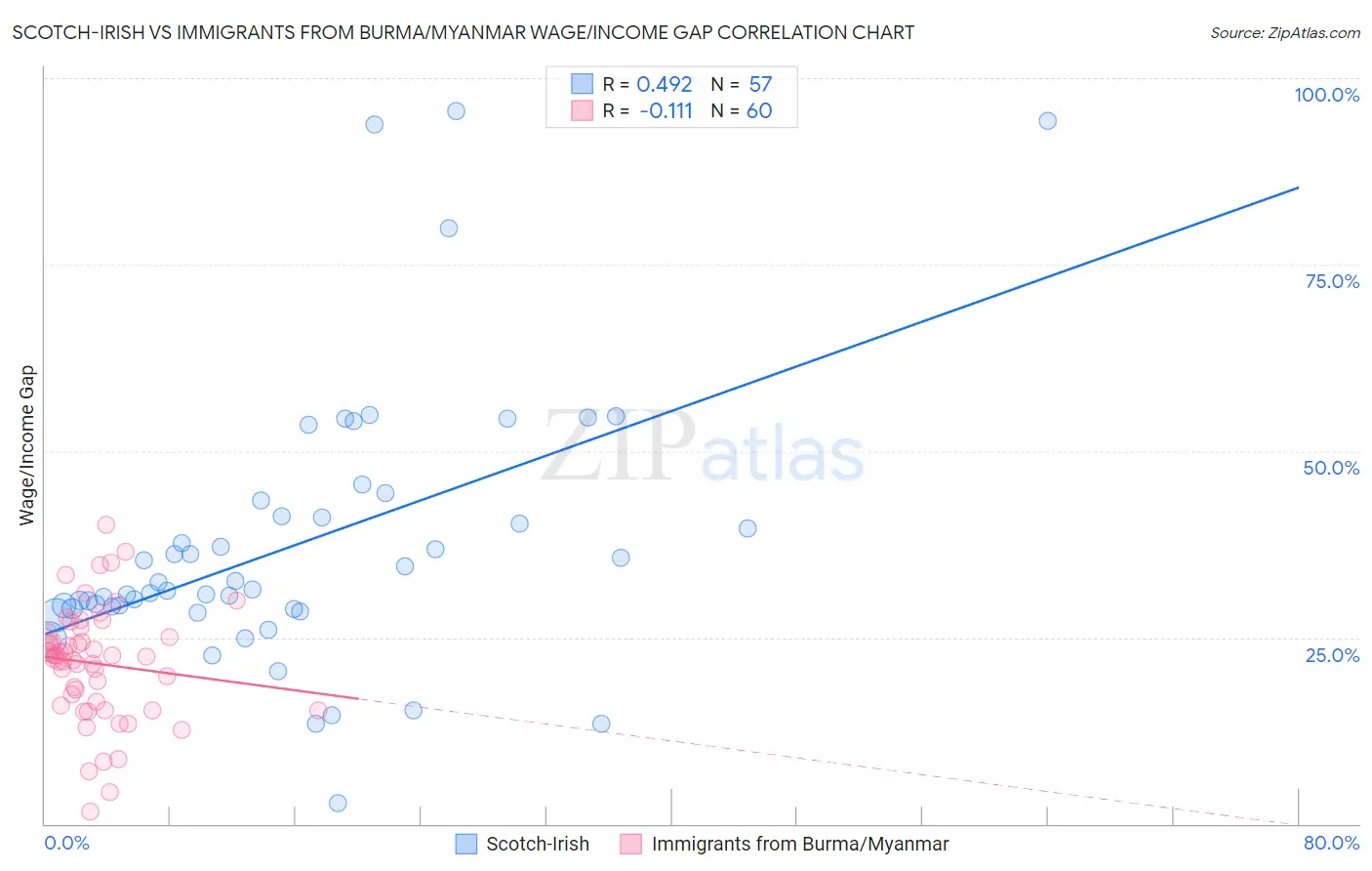 Scotch-Irish vs Immigrants from Burma/Myanmar Wage/Income Gap
