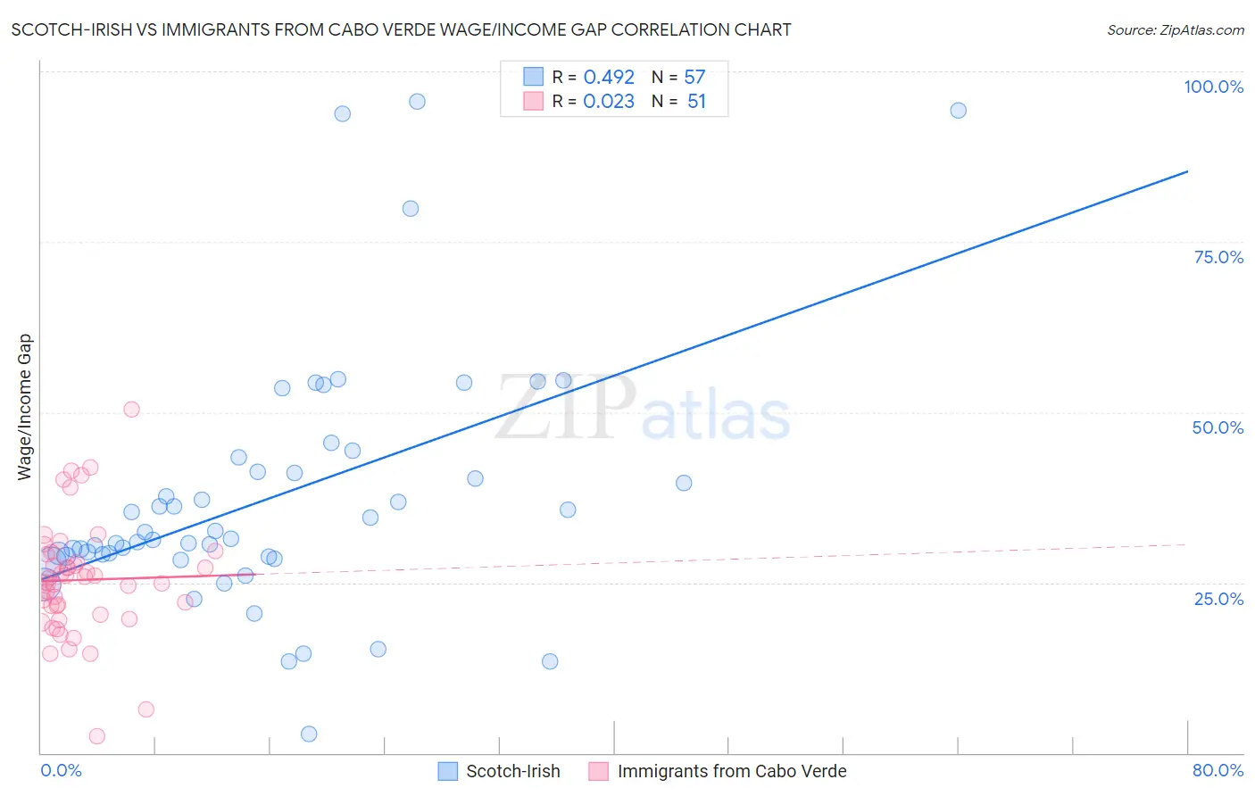 Scotch-Irish vs Immigrants from Cabo Verde Wage/Income Gap
