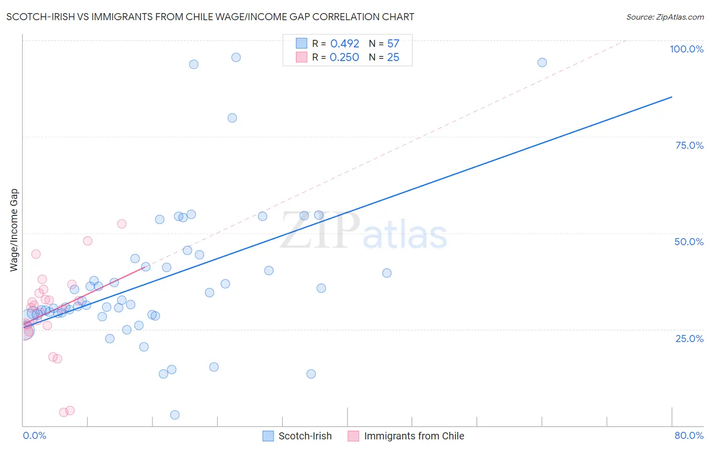 Scotch-Irish vs Immigrants from Chile Wage/Income Gap