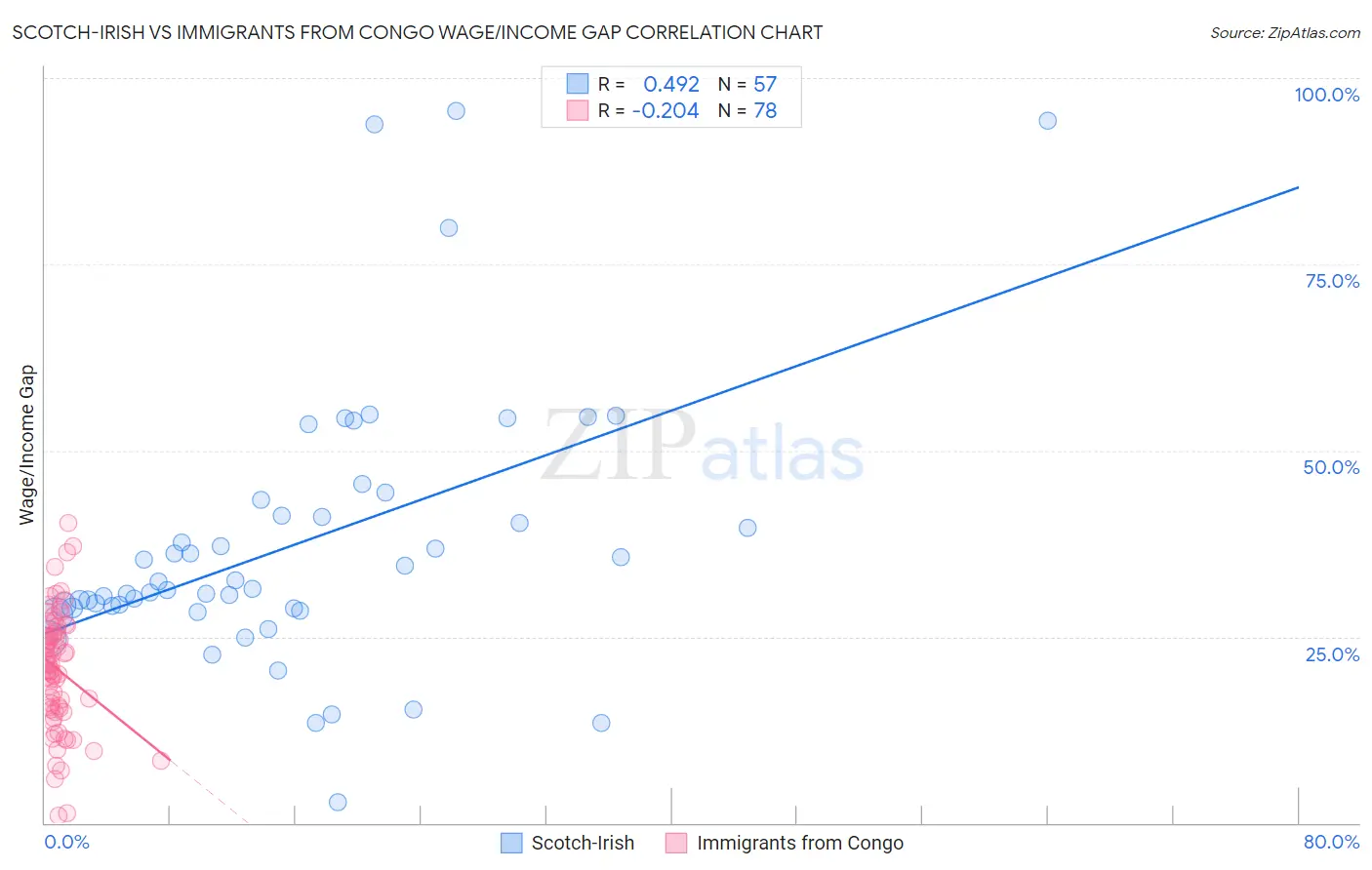 Scotch-Irish vs Immigrants from Congo Wage/Income Gap