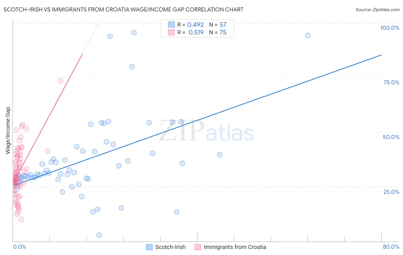 Scotch-Irish vs Immigrants from Croatia Wage/Income Gap