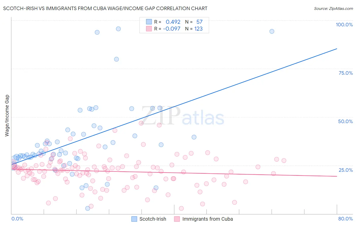 Scotch-Irish vs Immigrants from Cuba Wage/Income Gap