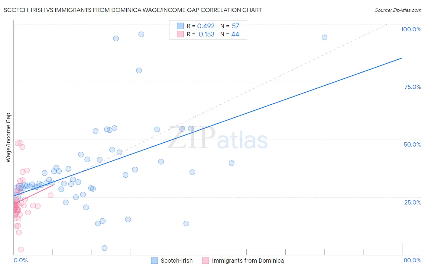Scotch-Irish vs Immigrants from Dominica Wage/Income Gap